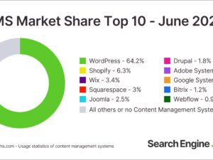 CMS-Market-Share-Monthly-64.2-Of-Sites-Use-WordPress-via-@sejournal-@mirandalmwrites